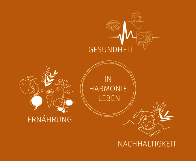 Grafik zu Gesundheit, Ernährung und Nachhaltigkeit